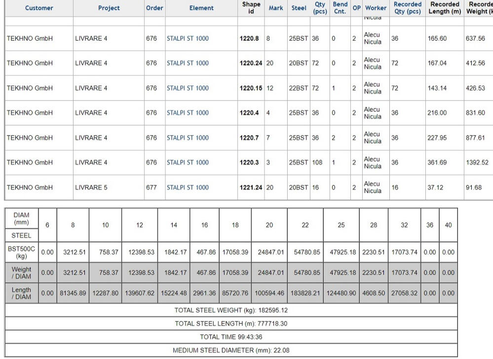 Operator steel reinforcement production report